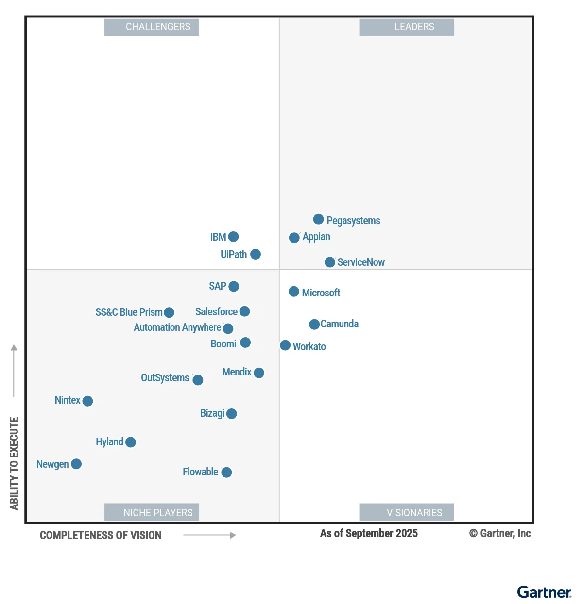 Gartner Magic Quadrant for Business Orchestration and Automation Technologies, 2024